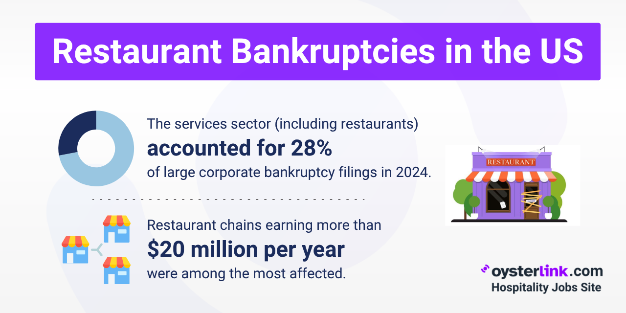 Restaurant Bankruptcies in the United States main photo